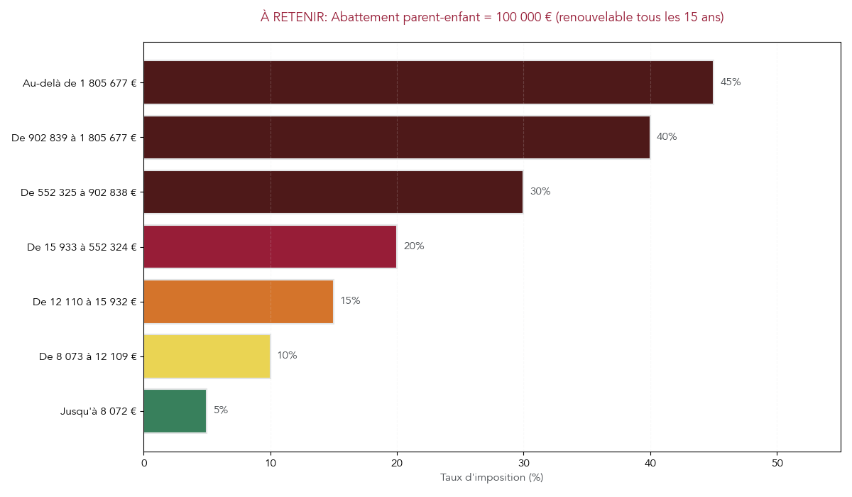 Barres horizontales représentant les différentes tranches du barème des droits de succession en ligne directe en 2025, du taux de 5 % à 45 %