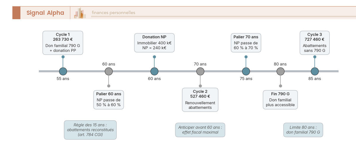 Frise chronologique sur 30 ans des donations à activer pour un donateur de 55 ans transmettant 1,2 million d'euros à deux enfants, avec fenêtres d'activation 790 G, paliers de démembrement et renouvellement des abattements 779