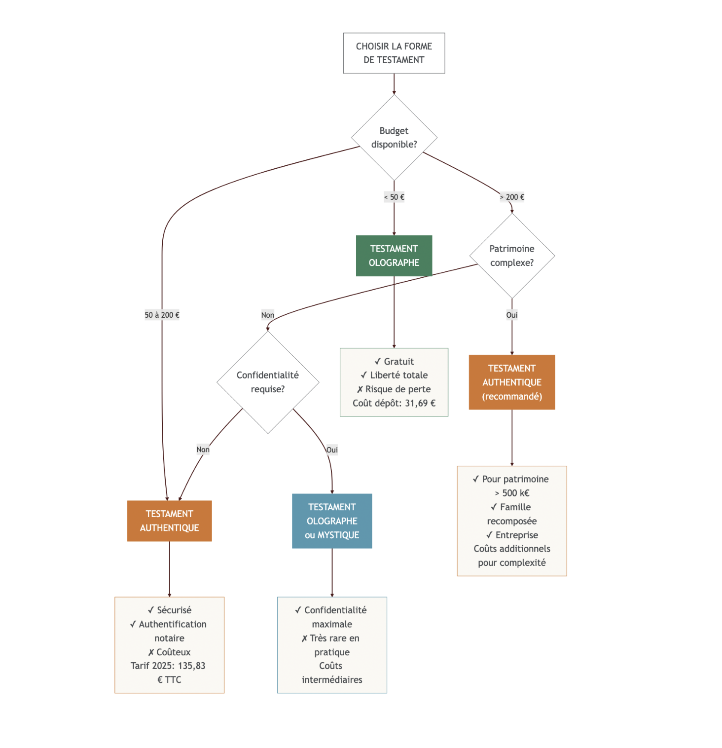 Arbre de décision indiquant, selon le budget, la complexité familiale et le besoin de confidentialité, s’il faut choisir un testament olographe, authentique ou mystique, avec les coûts associés.