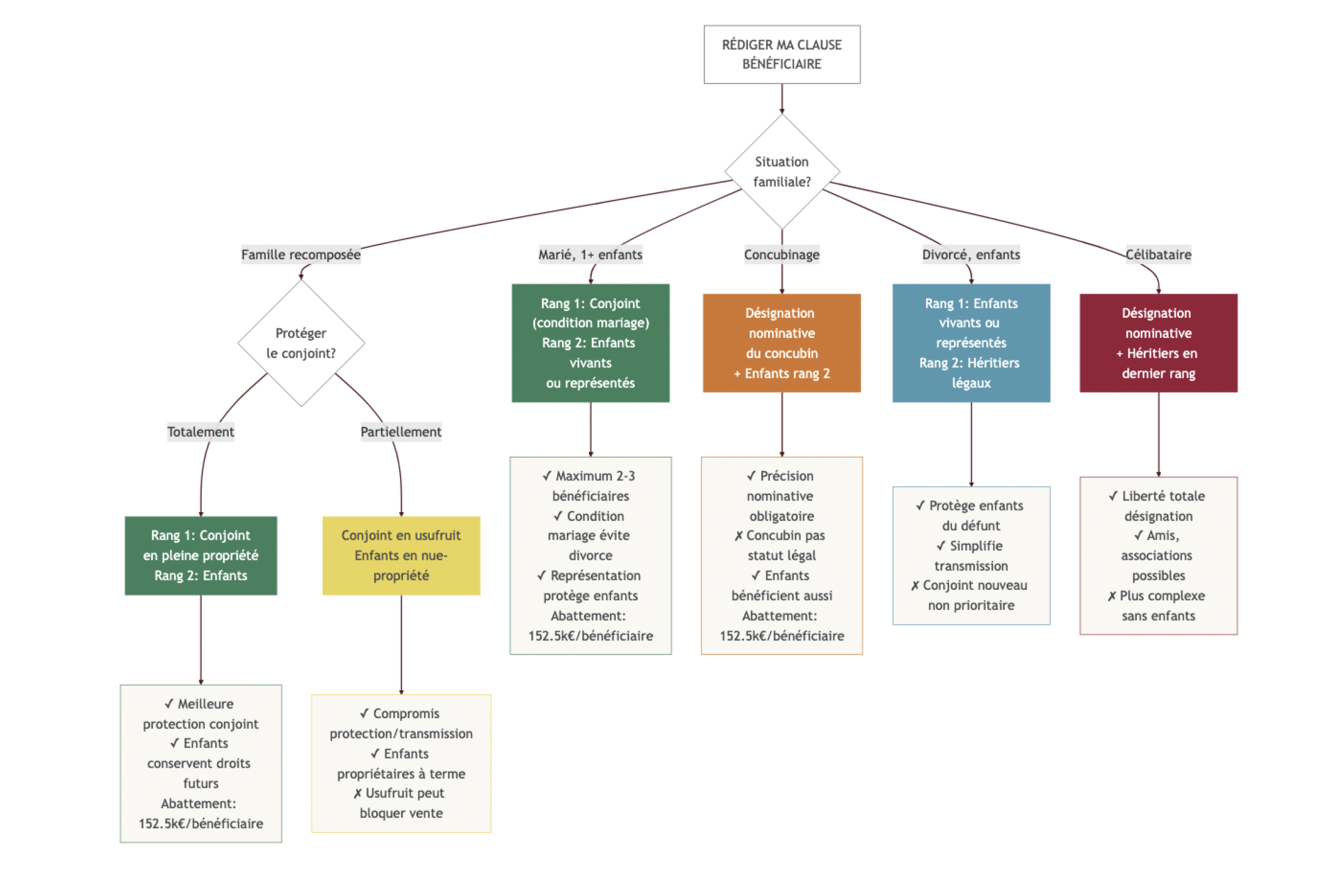 Arbre de décision guidant la rédaction de la clause bénéficiaire d’assurance-vie selon la situation familiale : marié, divorcé, concubin, avec ou sans enfants, et souhait de protéger le conjoint ou de recourir à un démembrement.