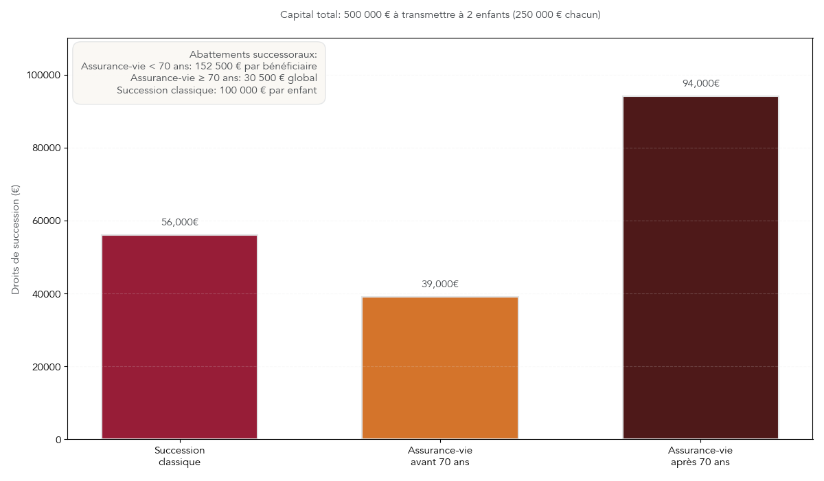 Diagramme en barres comparant le montant des droits à payer pour 500 000 € transmis à deux enfants selon trois scénarios : succession classique, assurance-vie avec versements avant 70 ans, assurance-vie avec versements après 70 ans.