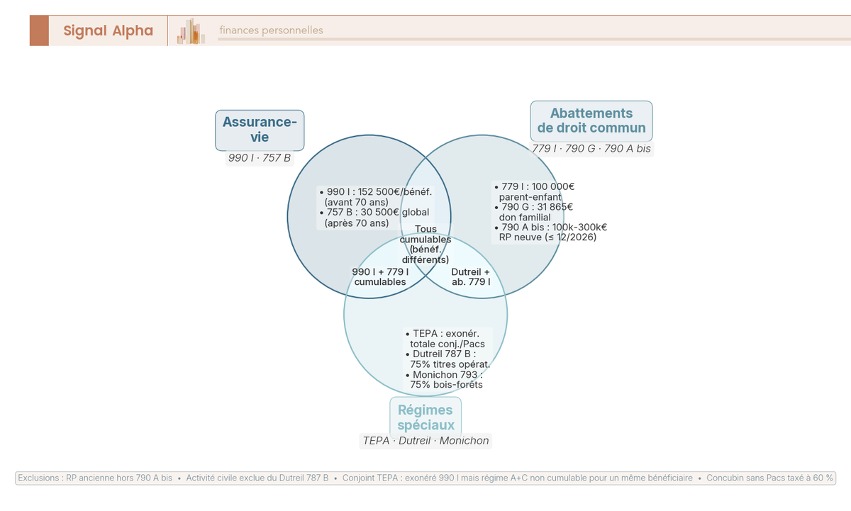 Diagramme de Venn synthétique des cumuls et exclusions entre les régimes d'exonération des droits de mutation à titre gratuit (TEPA, 990 I, 757 B, Dutreil 787 B, Monichon, 790 A bis)
