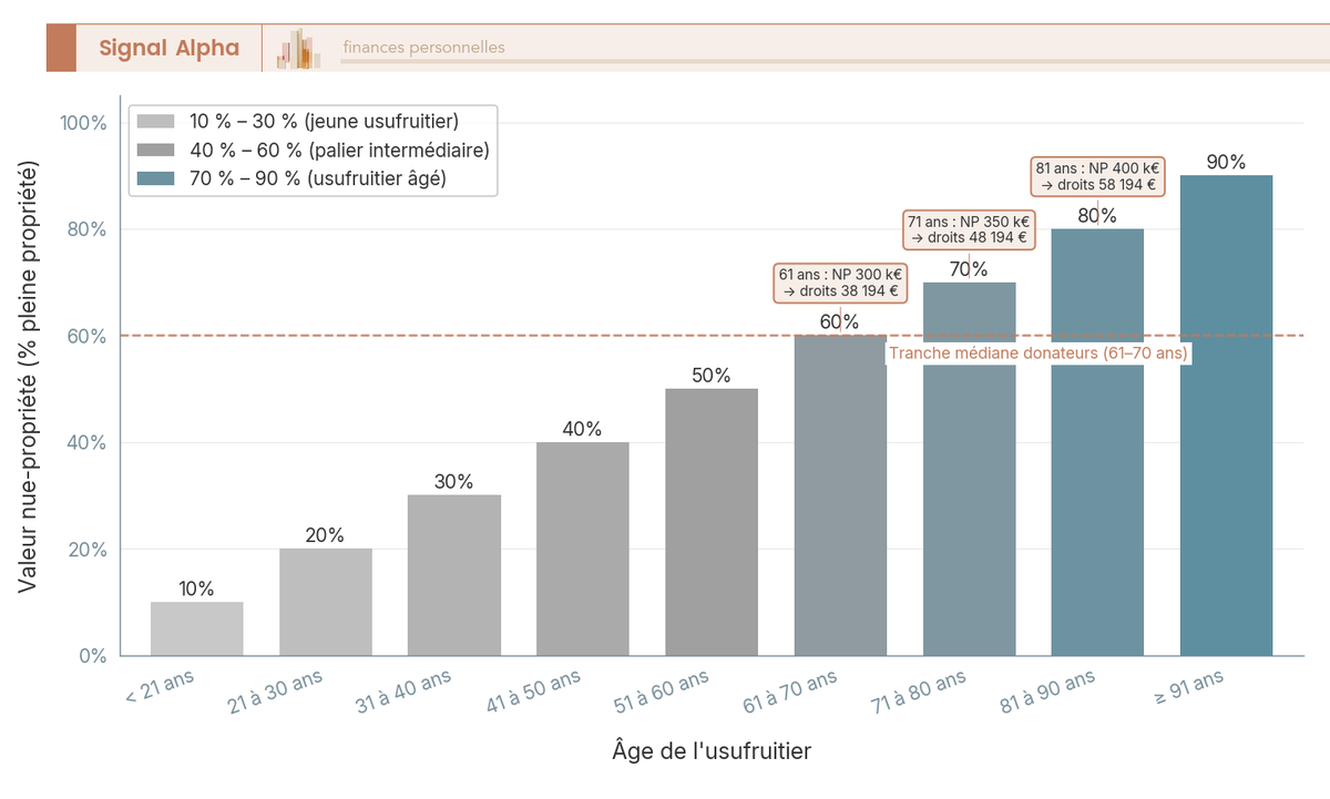 Visualisation par tranche d'âge de la valeur de la nue-propriété selon l'article 669 du CGI, mettant en évidence l'effet de palier à 51, 61, 71 et 81 ans qui fait basculer la base taxable d'une donation de nue-propriété