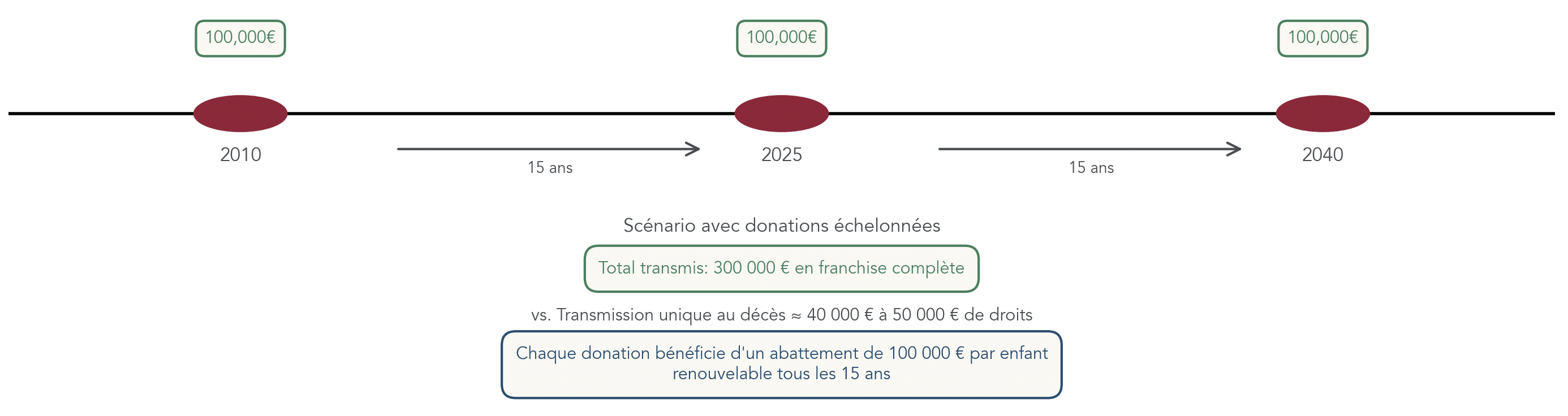 Frise chronologique montrant trois donations de 100 000 € espacées de 15 ans permettant de transmettre 300 000 € sans droits, comparées à une transmission unique au décès