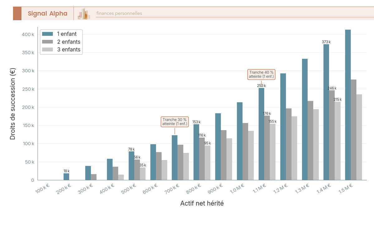 Visualisation du seuil de patrimoine à partir duquel la fiscalité bascule en tranches 20, 30 puis 40 pour cent selon le nombre d'enfants, en ligne directe après abattement de 100 000 euros par parent et par enfant
