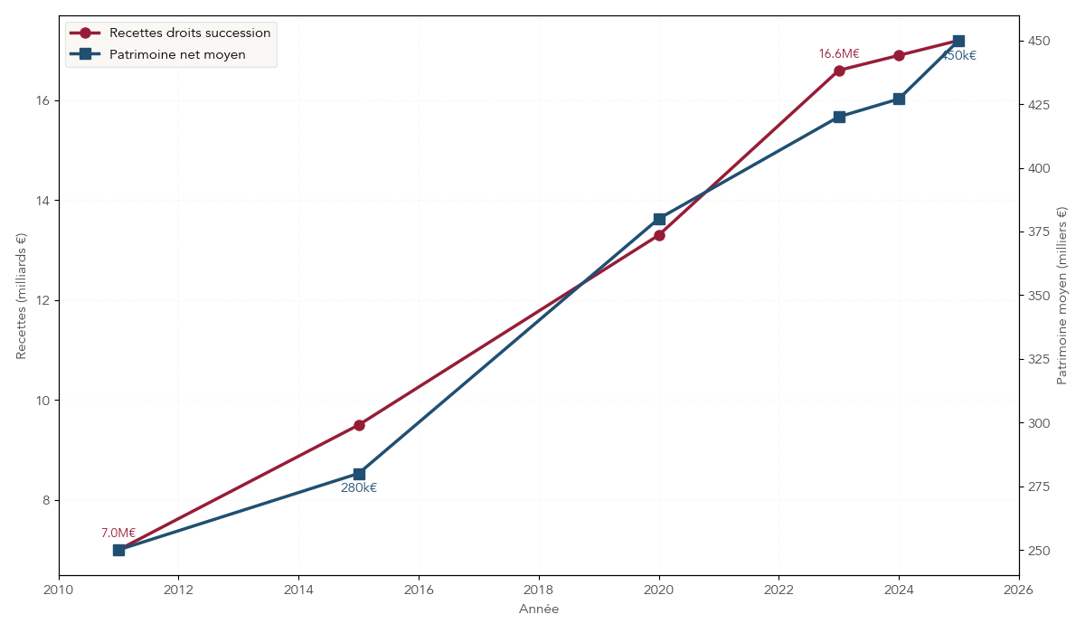 Graphique montrant la progression parallèle du patrimoine moyen des ménages et des recettes de droits de succession entre 2011 et 2025