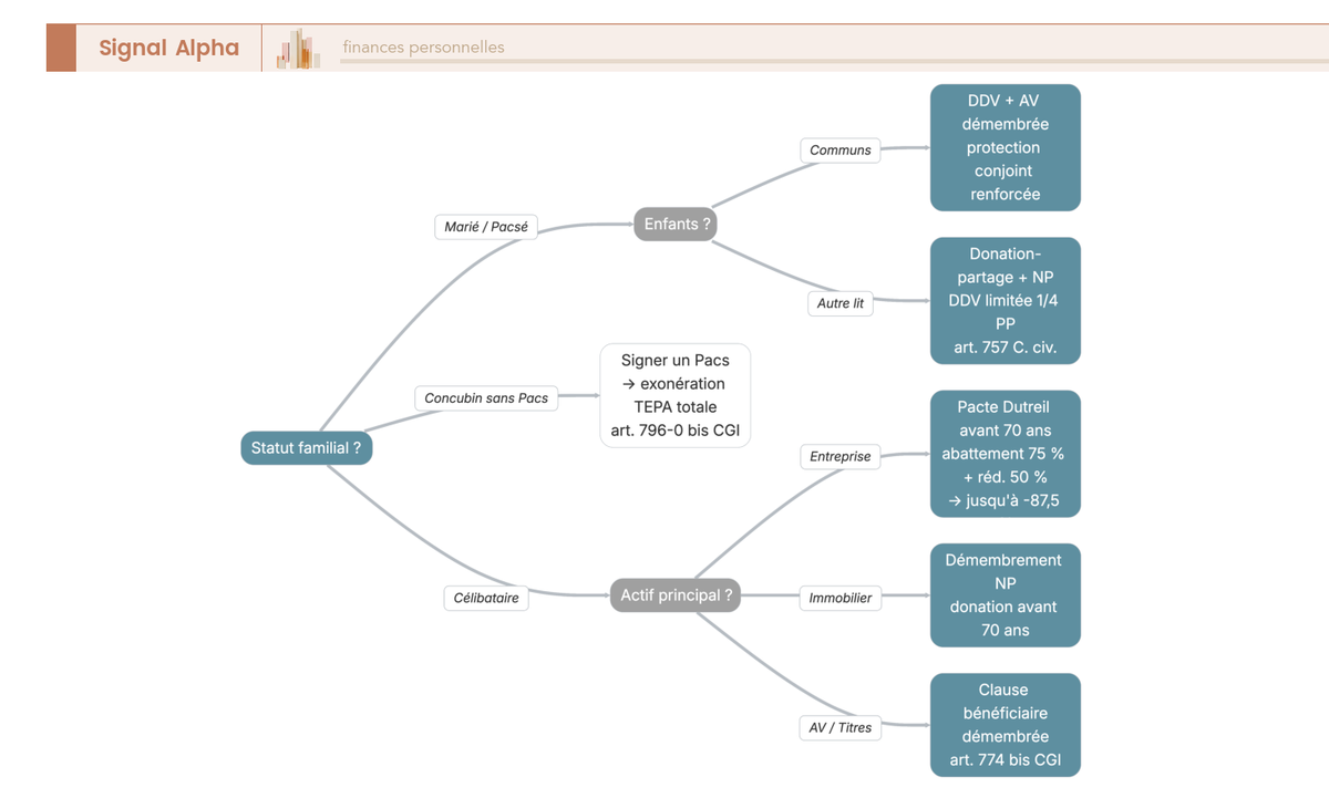 Arbre de décision orientant le lecteur vers la combinaison d'outils de transmission adaptée selon le statut familial, le nombre d'enfants, l'actif majoritaire et l'horizon de transmission