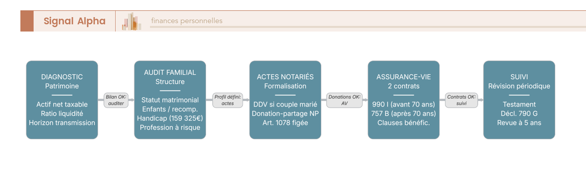 Diagramme de flux du processus de transmission anticipée du patrimoine, du diagnostic initial à la signature des actes, exposant les dépendances entre diagnostic, audit familial, consultation notaire, donations et clause bénéficiaire