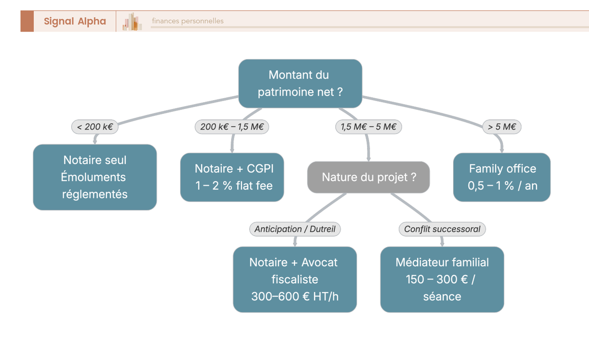 Arbre de décision orientant vers le professionnel adapté (notaire, CGPI, avocat fiscaliste, family office, médiateur familial) selon le niveau de patrimoine et la nature du projet de transmission
