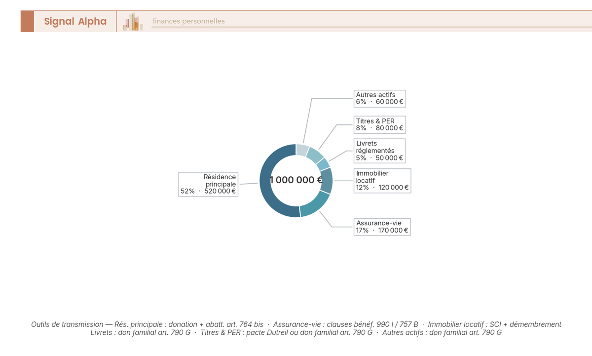 Diagramme en anneau de la structure type d'un patrimoine de 1 million d'euros pour un foyer de 60 à 70 ans, ventilé entre résidence principale, assurance-vie, livrets, immobilier locatif et autres actifs financiers