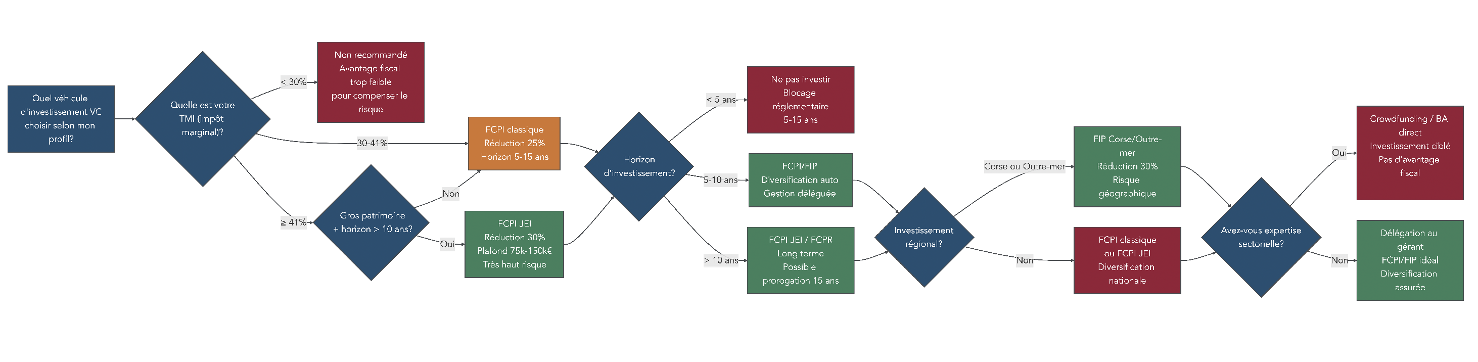 Schéma de décision indiquant quel véhicule de capital-risque choisir selon sa tranche marginale d’imposition, son horizon, son engagement territorial et son expertise sectorielle.