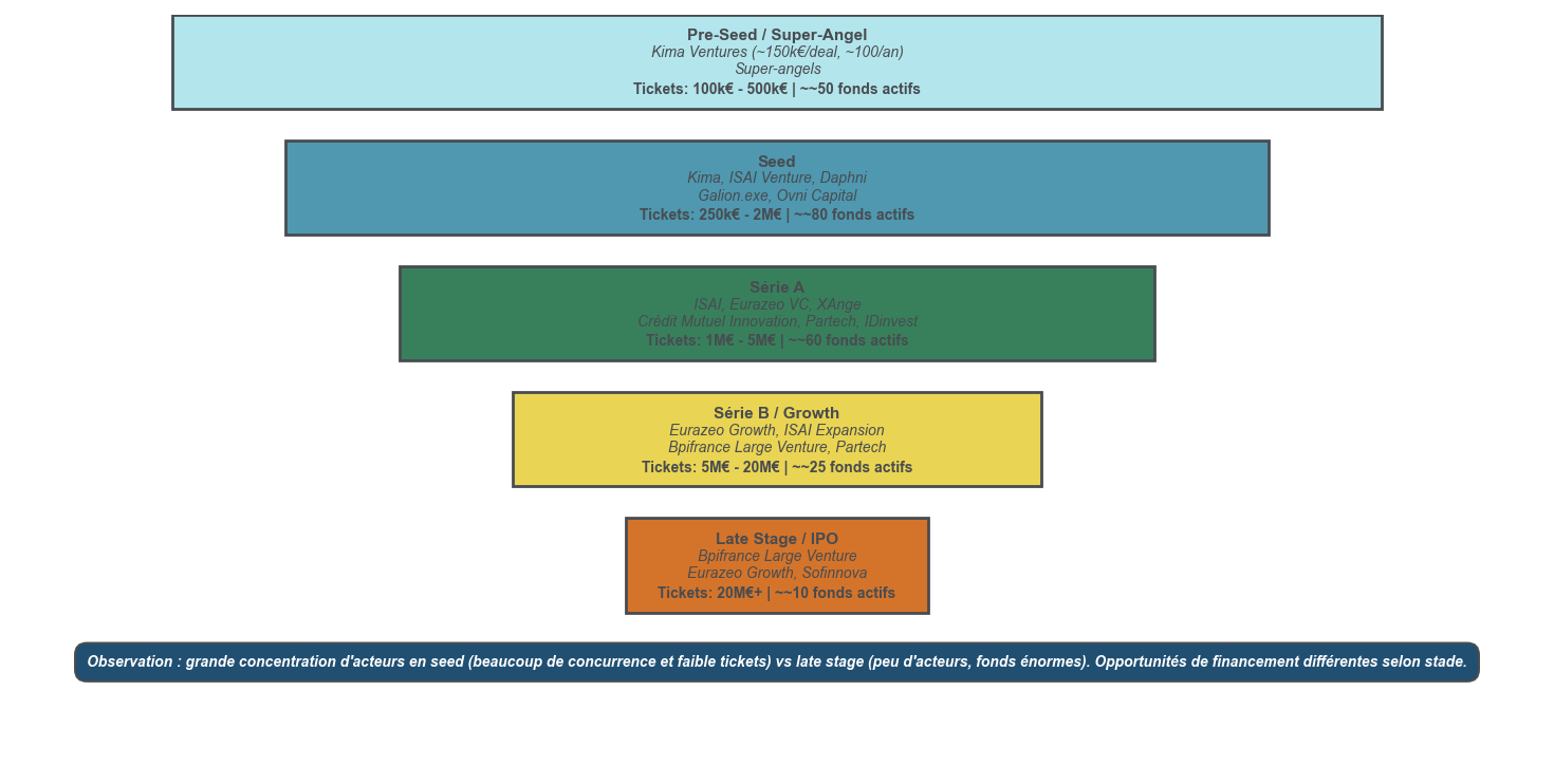 Schéma en entonnoir inversé cartographiant les principaux fonds français par phase de financement, de Kima et ISAI en pre-seed/seed jusqu’à Bpifrance Large Venture et Eurazeo Growth au late stage, avec les tickets typiques par niveau.