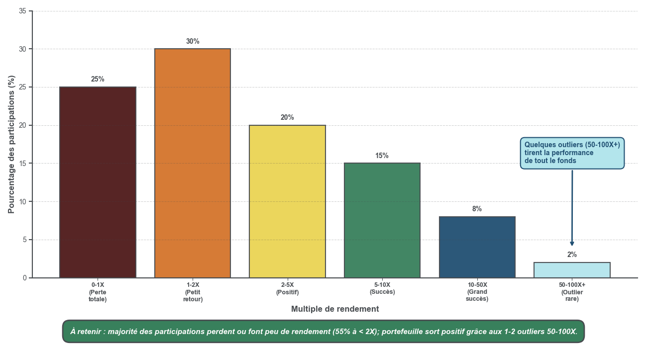 Histogramme illustrant la distribution très asymétrique des rendements dans un portefeuille de capital-risque, avec une majorité de participations entre 0X et 2X et quelques outliers à 10X, 50X ou 100X.