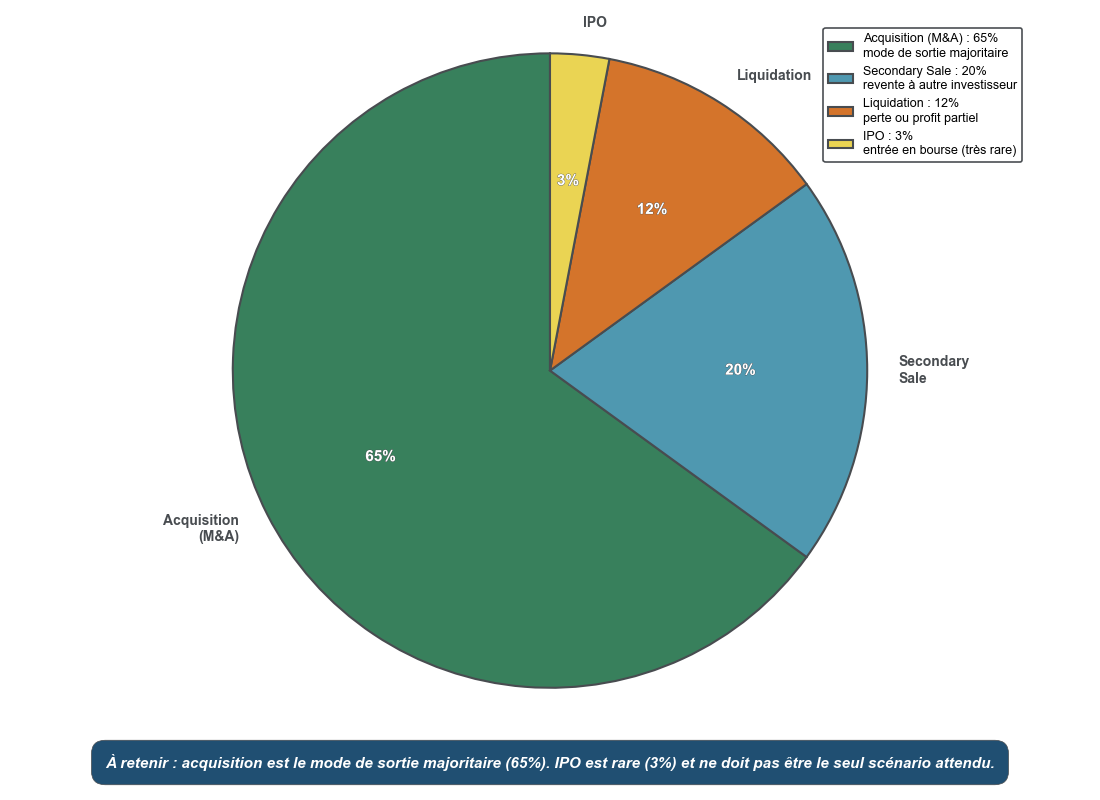 Diagramme illustrant la répartition des sorties de fonds de capital-risque en France entre introductions en bourse, acquisitions, ventes secondaires et liquidations sur la période 2020–2025, montrant la prédominance des acquisitions.