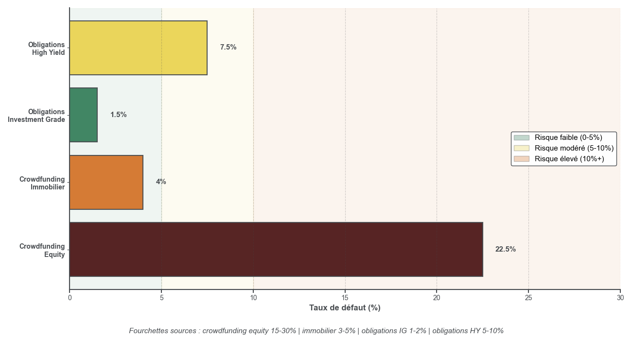 Graphique comparant les taux de défaut estimés du crowdfunding equity, du crowdfunding immobilier et des obligations investment grade et high yield.