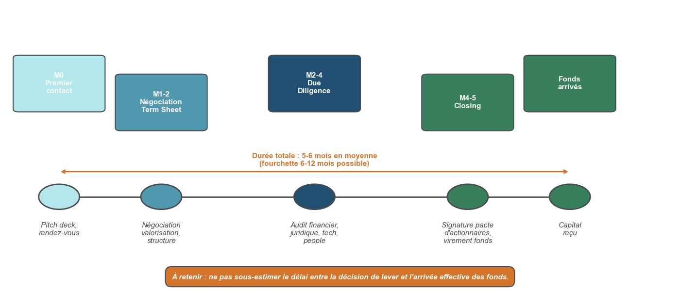 Frise chronologique détaillant les principales étapes d'une levée de fonds de série A, du premier contact à la signature et au virement des fonds, avec les durées typiques pour chaque étape.