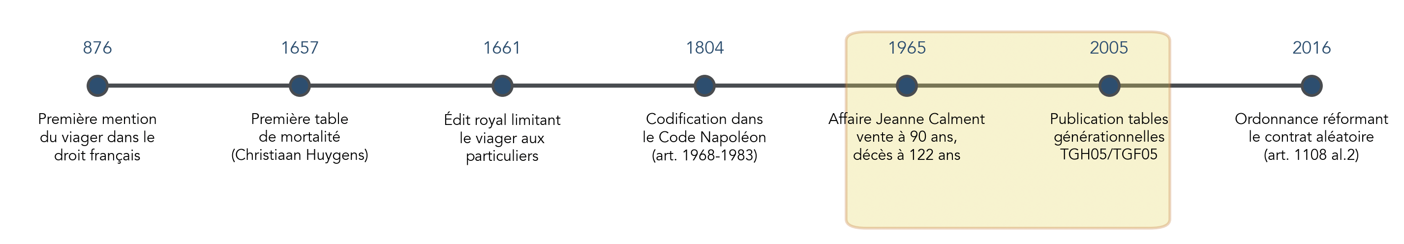 Frise chronologique horizontale présentant les dates-clés de l'évolution du viager en France (876, 1657, 1661, 1804, 1965 affaire Calment, 2005 tables TGF05/TGH05, 2016 réforme contrat aléatoire). Permet au lecteur de comprendre l'origine juridique et les événements illustrant le risque de longévité.