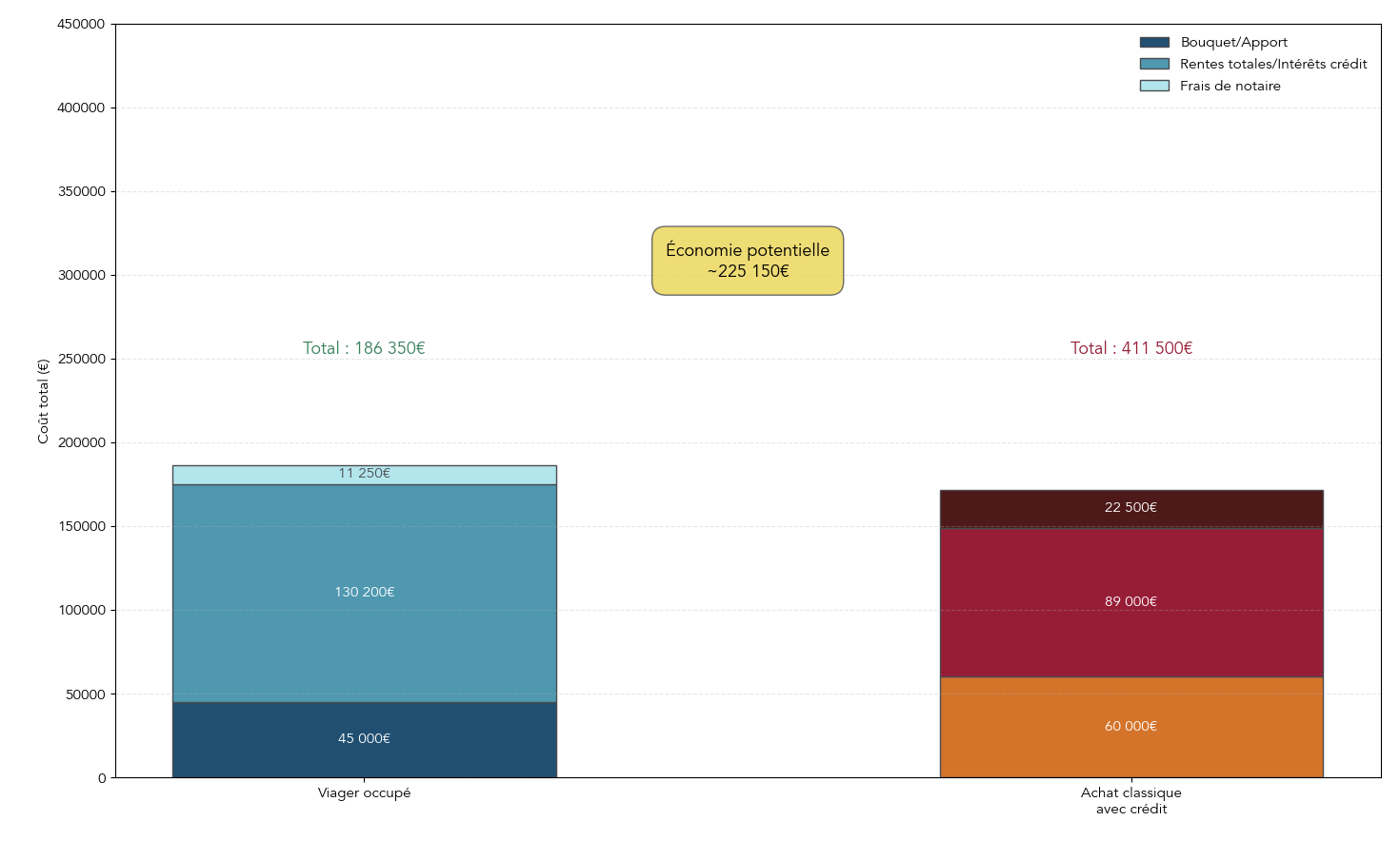 Graphique en barres empilées comparant postes de coûts pour un bien estimé à 300 000 € : viager occupé (bouquet, rentes totales, frais notaire sur valeur occupée, coût global) vs achat classique avec crédit (apport, intérêts totaux, frais notaire). Aide le lecteur à mesurer l'économie potentielle d'un viager pour un profil et un horizon donnés