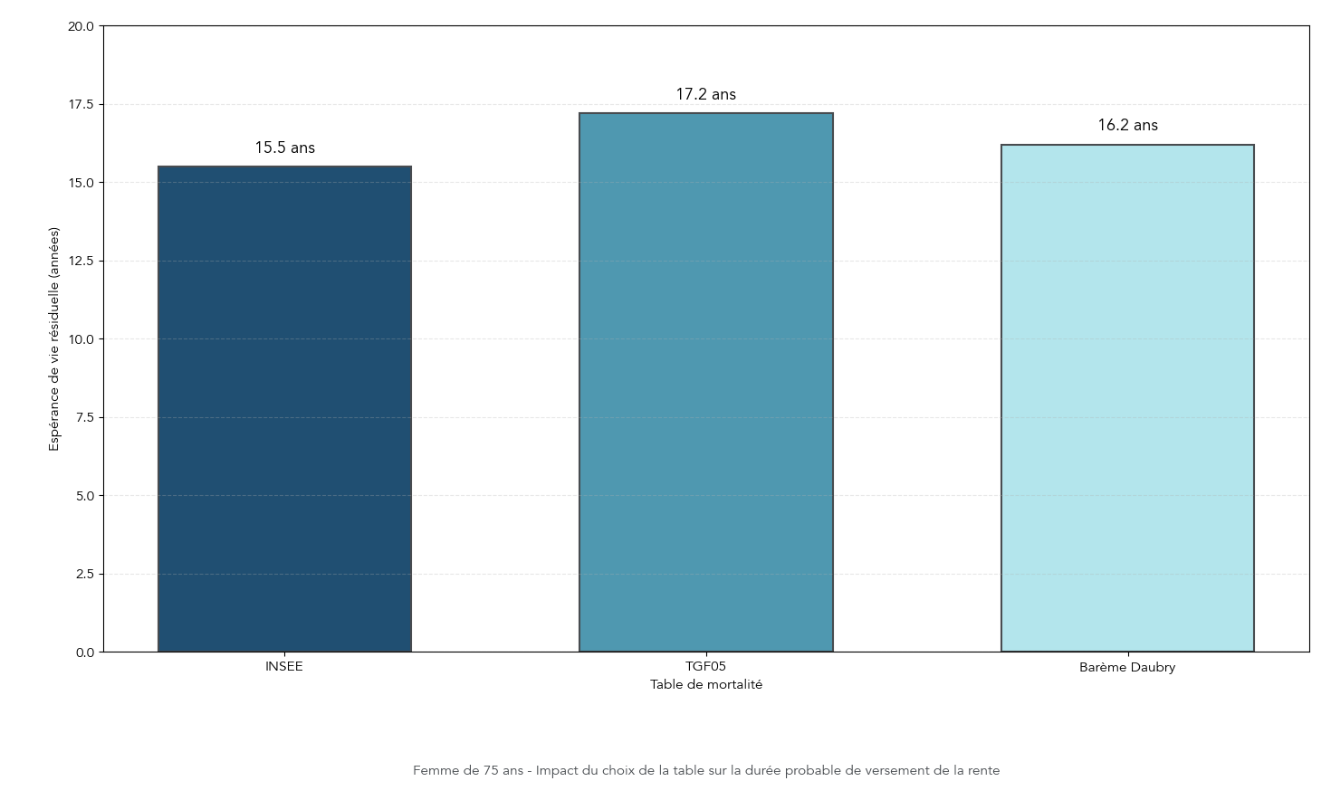 Histogramme groupé comparant l'espérance de vie résiduelle d'une femme de 75 ans selon trois tables utilisées en viager (INSEE, TGF05, barème Daubry). Montre l'impact direct du choix de la table sur la durée probable de versement de la rente et donc sur le montant de la rente à proposer ou accepter.