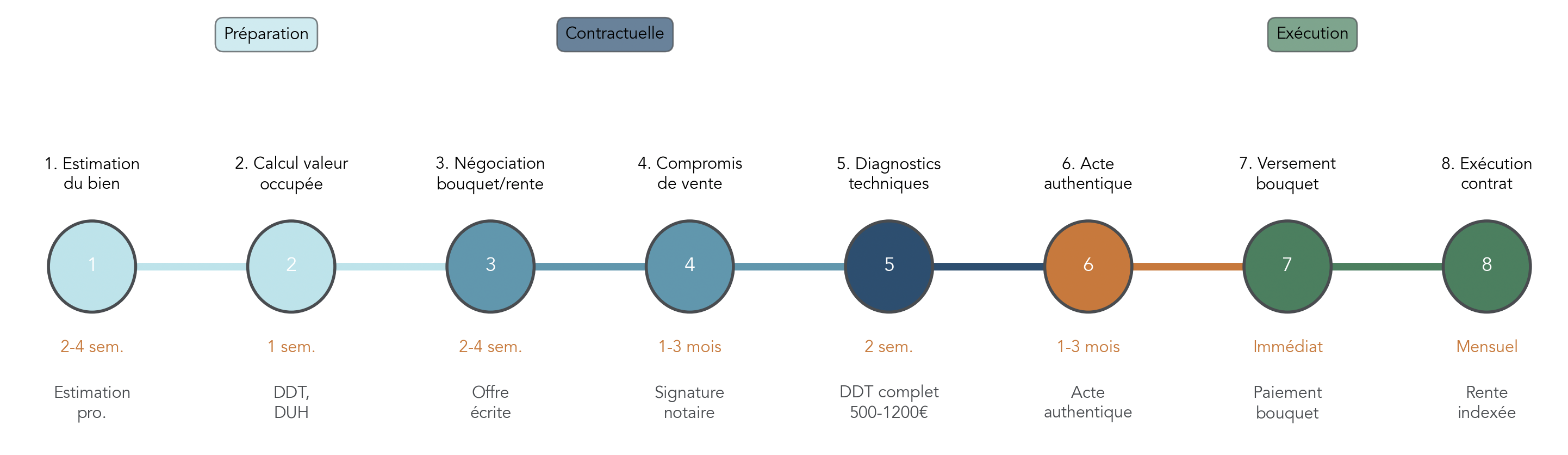 Frise illustrée présentant les 8 étapes types d'une transaction en viager : estimation, calcul valeur, négociation bouquet/rente, compromis, diagnostics, acte authentique, versement, exécution. Indique durées indicatives et documents requis pour chaque étape afin d'aider à planifier le projet.