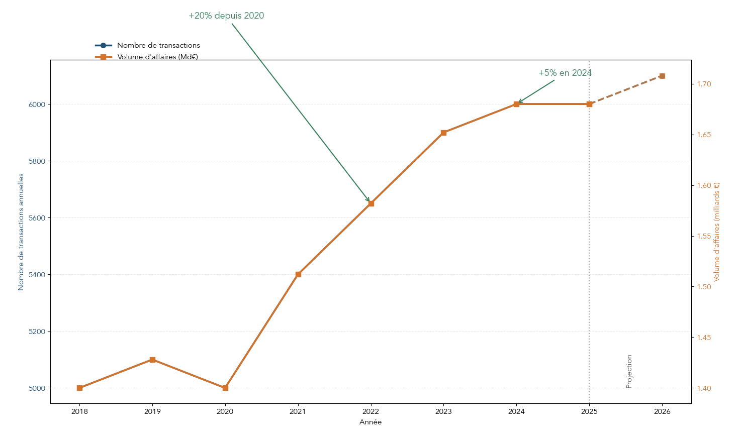 Courbe à double axe montrant l'évolution du marché du viager en France entre 2018 et 2025 avec projection 2026 : axe gauche = nombre de transactions annuelles, axe droit = volume d'affaires en milliards d'euros. Permet au lecteur de juger si le viager constitue une tendance durable pour diversifier son patrimoine ou s'il s'agit d'un effet de mode.