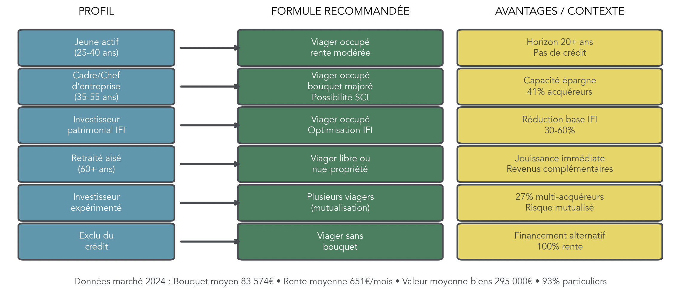 Schéma matriciel mettant en correspondance profils types (jeune actif, cadre, chef d'entreprise, retraité, investisseur expérimenté, exclu du crédit) et formules viager recommandées (viager occupé, viager libre, sans bouquet, via SCI). Aide le lecteur à s'identifier et à retenir la formule la plus adaptée à son objectif patrimonial