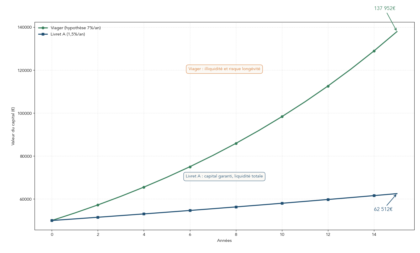 Courbes de capitalisation montrant l'évolution d'un capital initial de 50 000 € placé sur 15 ans selon deux hypothèses : rendement viager 7%/an et Livret A 1,5%/an (taux au 01/02/2026). Permet au lecteur de mesurer l'écart de performance et d'apprécier le premium de rendement vis-à-vis du risque et de l'illiquidité