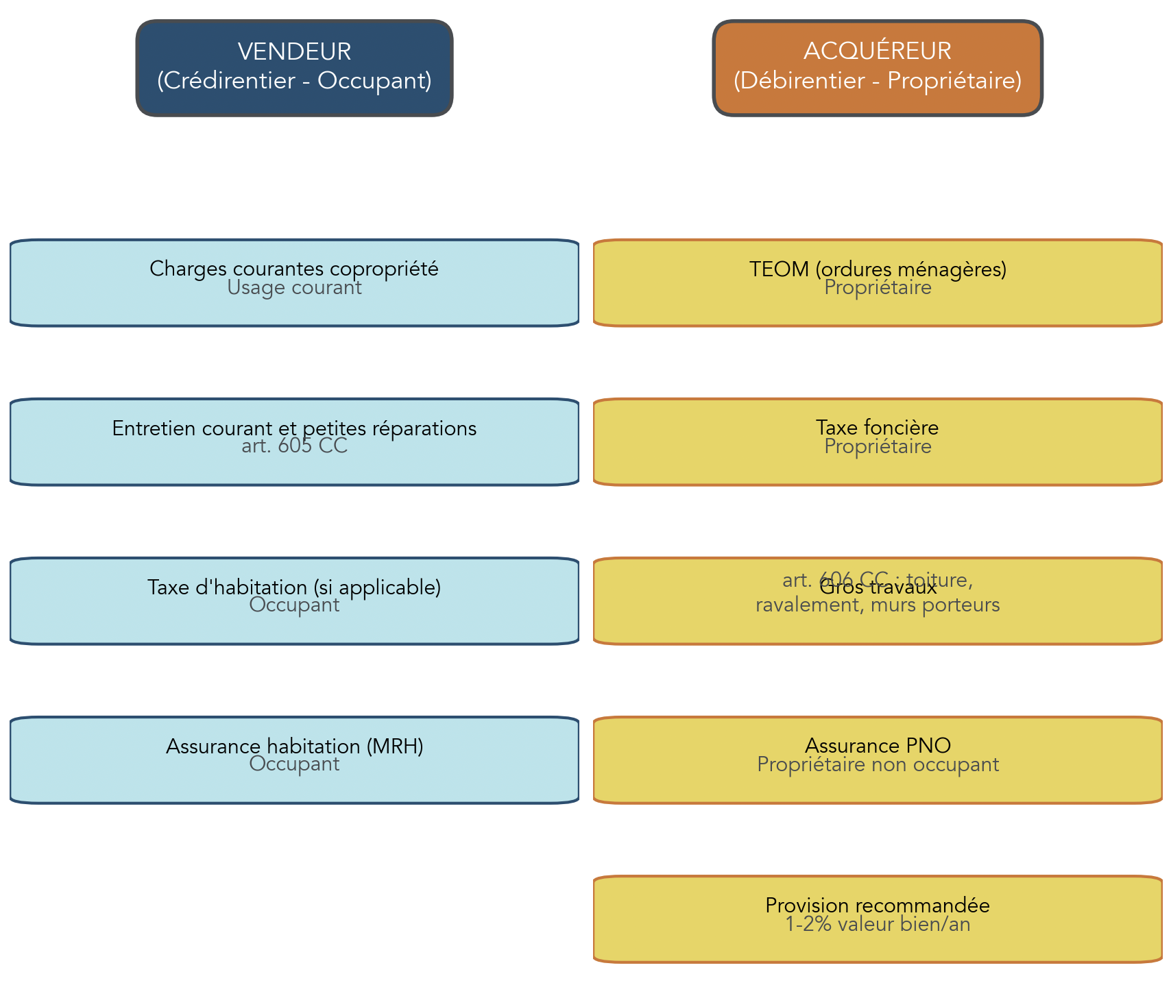 Schéma en colonnes indiquant clairement la répartition des charges et travaux entre vendeur (crédirentier) et acquéreur (débirentier) en viager occupé avec DUH, selon articles 605 et 606 du Code civil. Utile pour estimer coûts récurrents et provisions à intégrer au calcul de rentabilité.