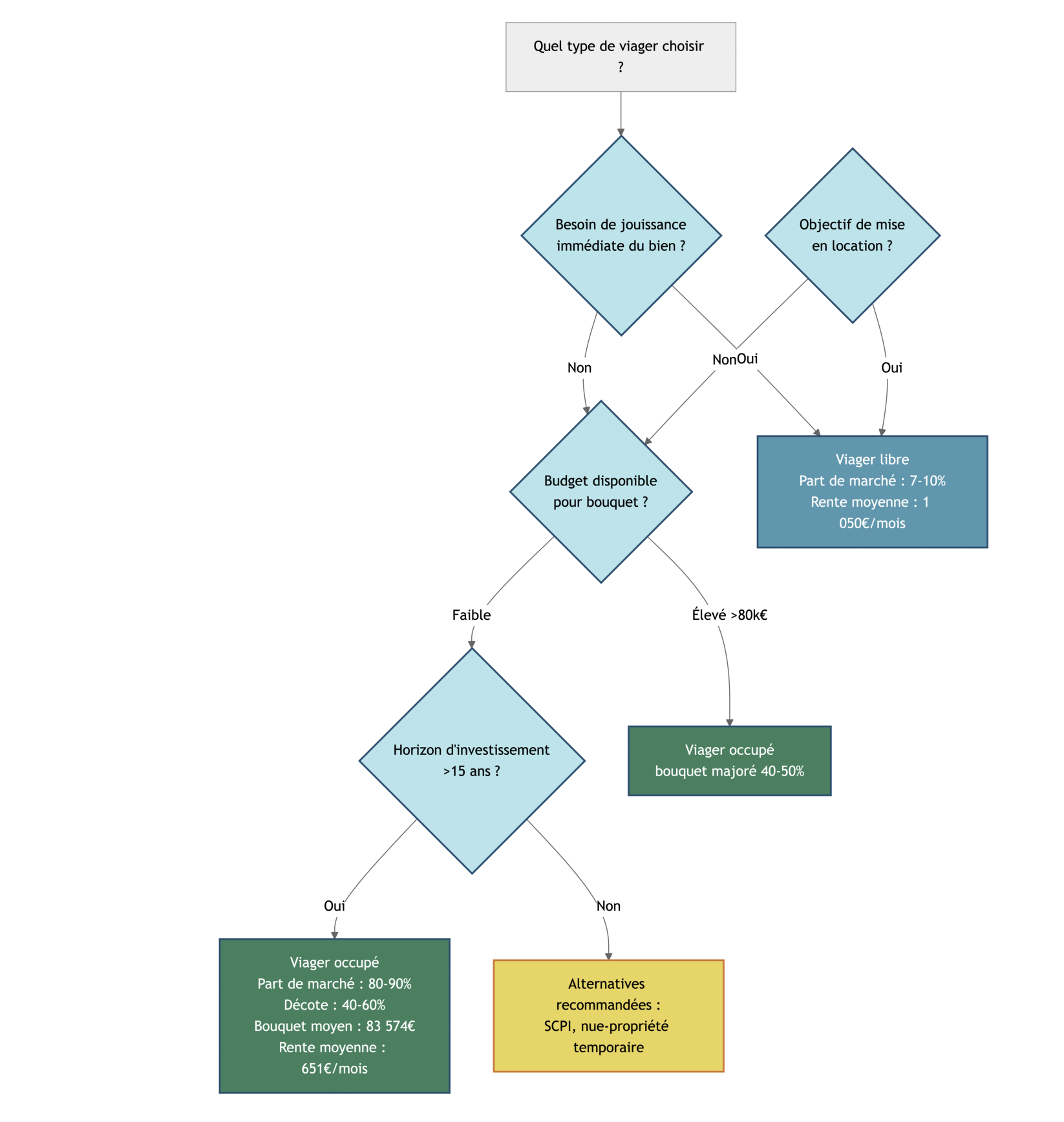 Arbre décisionnel guidant le lecteur pas à pas selon critères : besoin de jouissance immédiate, budget disponible, objectif locatif, horizon d'investissement. Aboutit à recommandation : viager occupé, viager libre ou alternative (SCPI, nue-propriété). Intègre données marché clés pour contextualiser la recommandation.